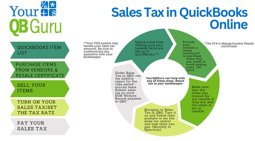 Understanding the Sales Tax Process